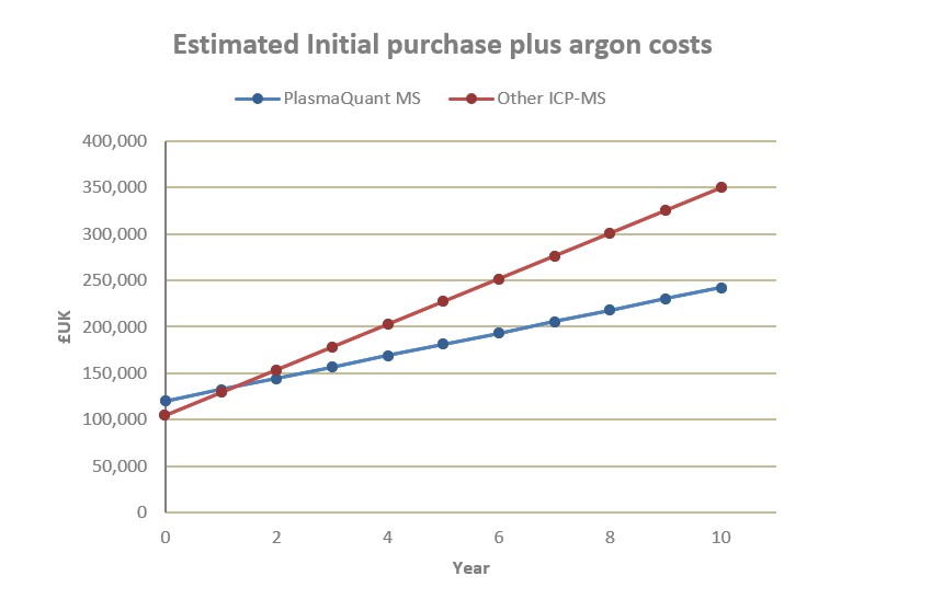 PQ MS argon consumption